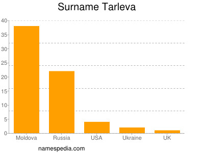 nom Tarleva