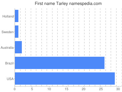 Vornamen Tarley