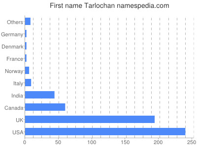 Vornamen Tarlochan