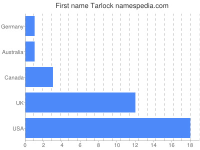 Vornamen Tarlock