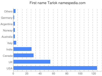 Vornamen Tarlok