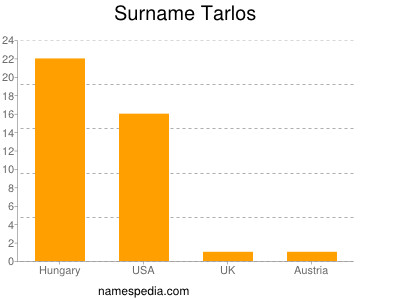 Familiennamen Tarlos