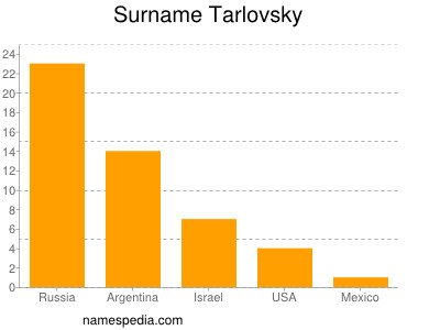 Familiennamen Tarlovsky