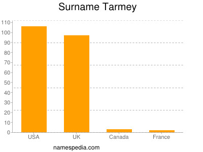Familiennamen Tarmey