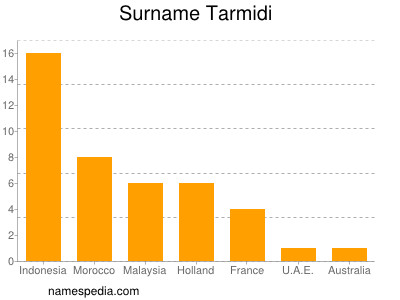 Surname Tarmidi