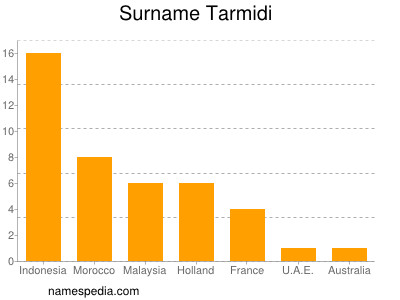 nom Tarmidi