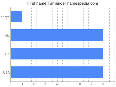 Vornamen Tarminder