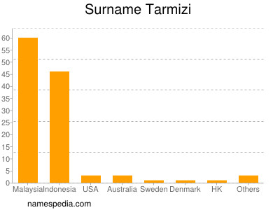 Familiennamen Tarmizi