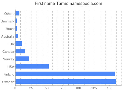 Vornamen Tarmo