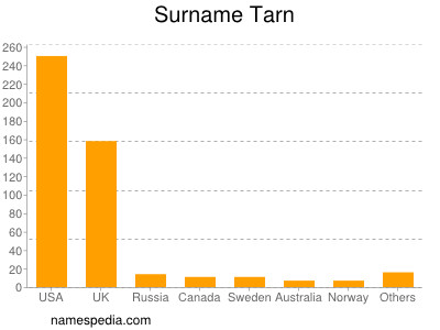 Surname Tarn