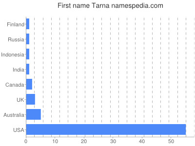 prenom Tarna