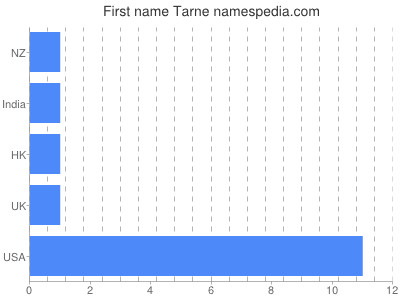 prenom Tarne