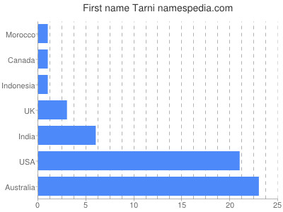 Vornamen Tarni