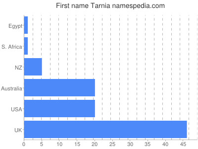 Vornamen Tarnia