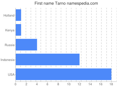 Given name Tarno