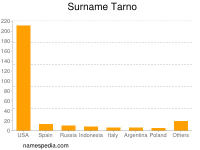 Surname Tarno