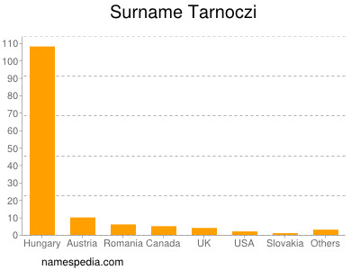 Familiennamen Tarnoczi