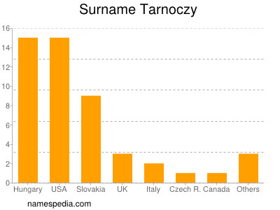 Familiennamen Tarnoczy