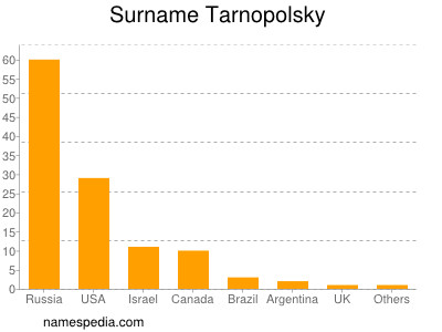 Familiennamen Tarnopolsky