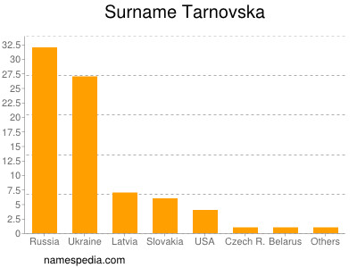 nom Tarnovska