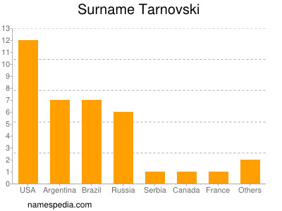 Familiennamen Tarnovski
