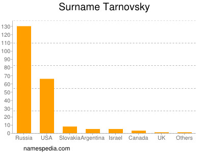 Familiennamen Tarnovsky