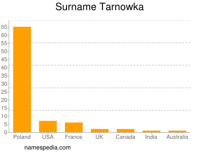 Familiennamen Tarnowka