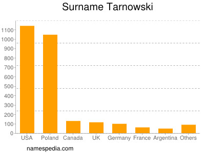 Familiennamen Tarnowski