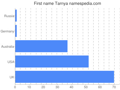 Vornamen Tarnya