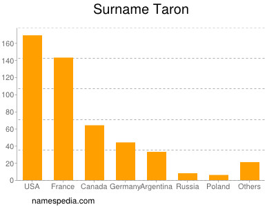 Familiennamen Taron