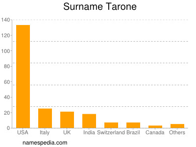 Familiennamen Tarone