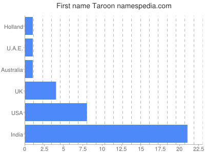 Given name Taroon