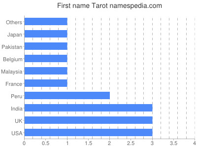 Vornamen Tarot