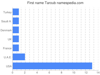 Given name Taroub