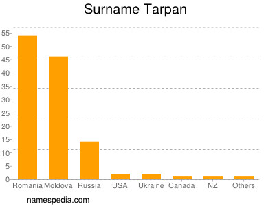 Familiennamen Tarpan