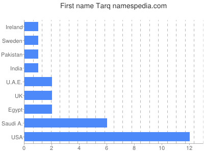 Given name Tarq