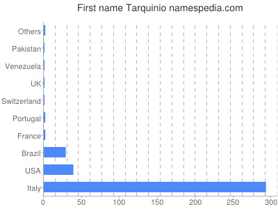 Vornamen Tarquinio