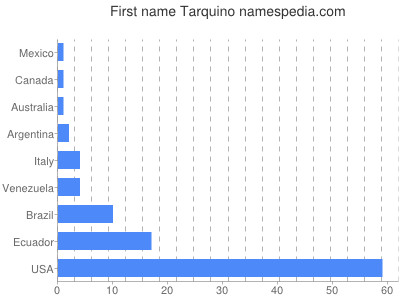 Given name Tarquino