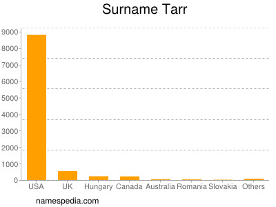 Familiennamen Tarr