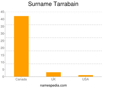 Surname Tarrabain