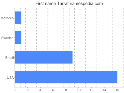 Vornamen Tarraf