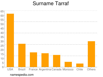 Familiennamen Tarraf