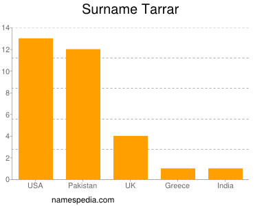 Familiennamen Tarrar