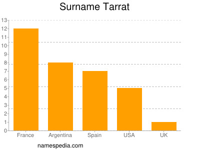 Familiennamen Tarrat