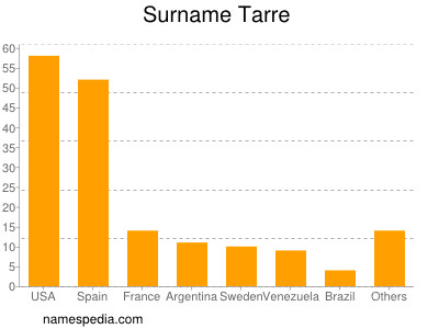 Surname Tarre