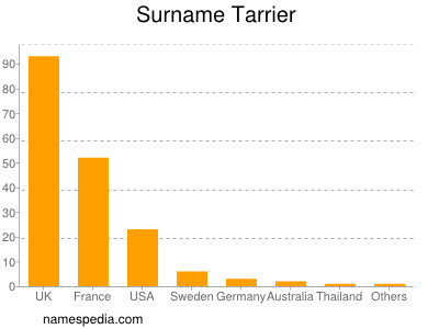 Familiennamen Tarrier