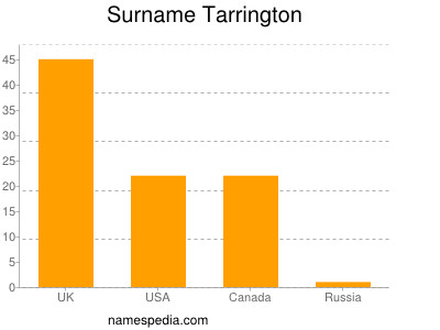 nom Tarrington