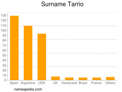 Familiennamen Tarrio