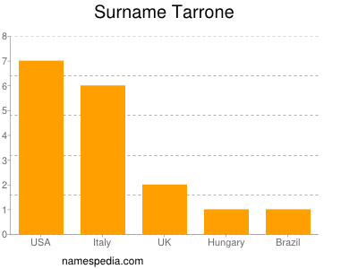 Familiennamen Tarrone