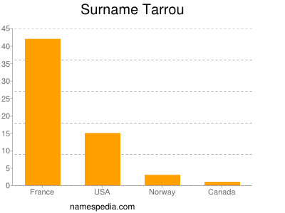 Surname Tarrou